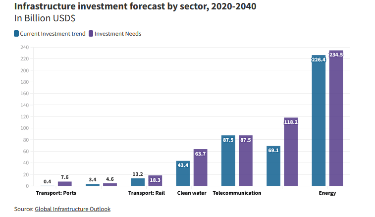 Vietnam's Public-Private Partnership: Bar chart comparing current investment trends and investment needs across sectors like ports, rail, clean water, telecommunication, and energy.